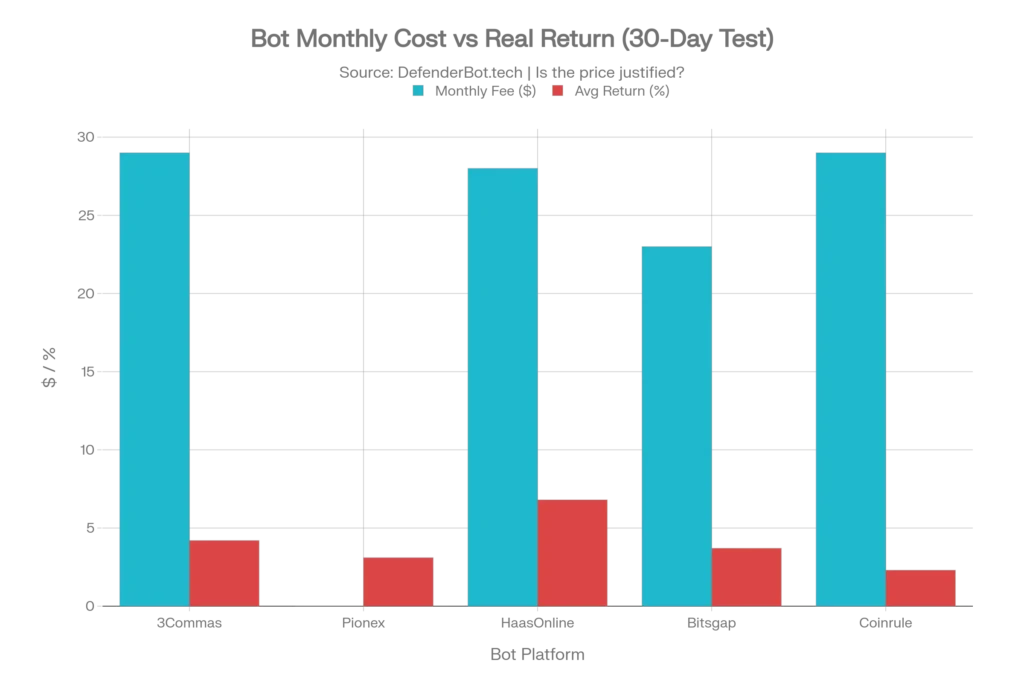 Bar chart comparing monthly subscription fee and 30-day real return percentage for 3Commas, Pionex, HaasOnline, Bitsgap and Coinrule bitcoin trading bots in 2026