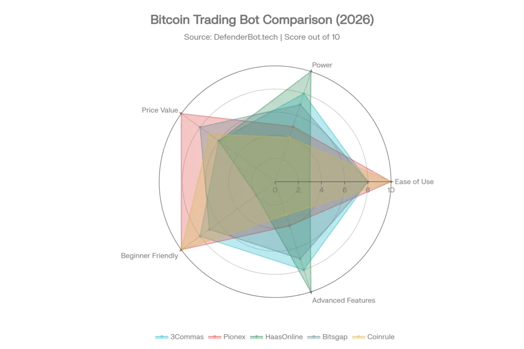 Bitcoin Trading Bot Feature Comparison — Score Out of 10