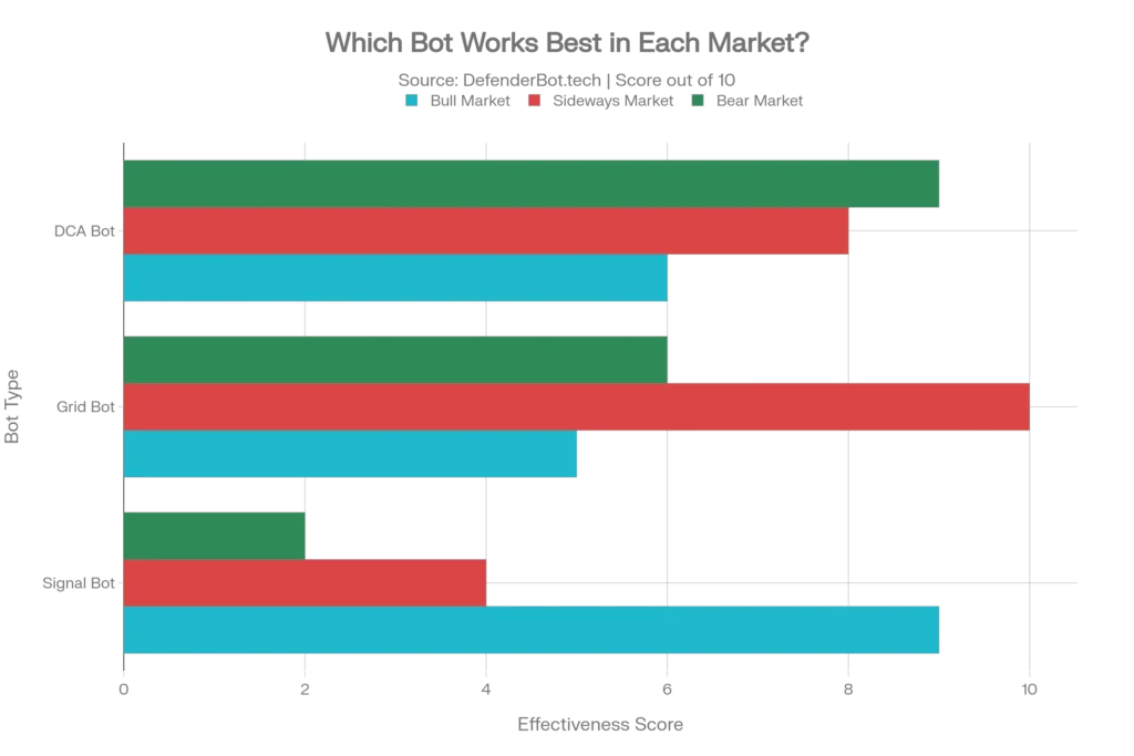 Grouped bar chart showing DCA bot, Grid bot and Signal bot performance scores in bull market, sideways market and bear market conditions